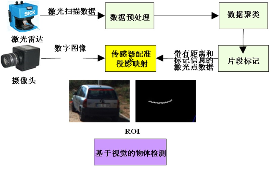 图 2  辅助安全驾驶系统框图